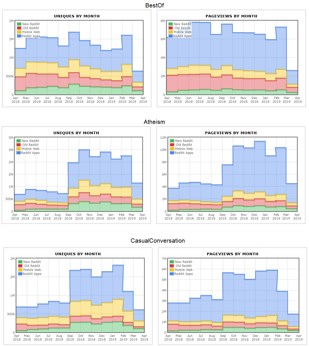 Moderator analytics from Reddit: Apr 2018 - Apr 2019