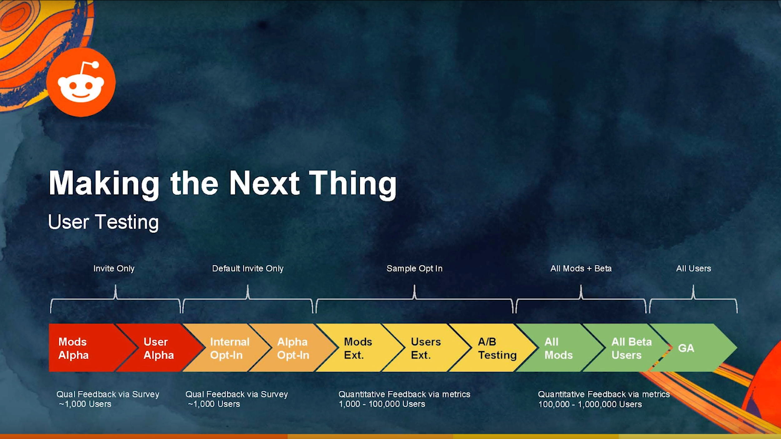 Reddit's user testing plan