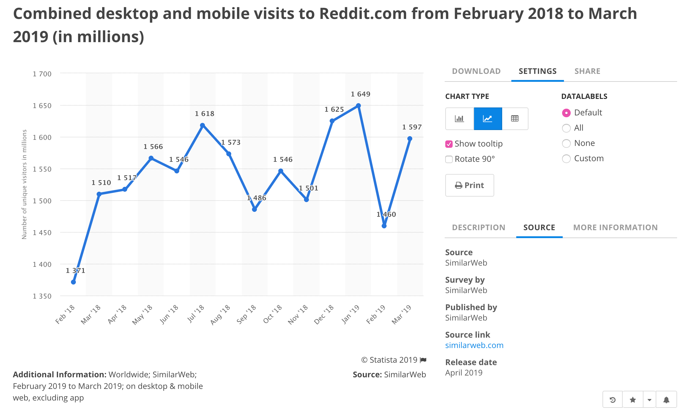 Reddit's SimilarWeb analytics: Feb 2018 - March 2019