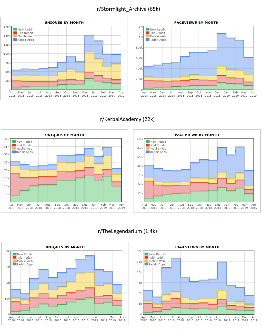 Reddit moderator analytics